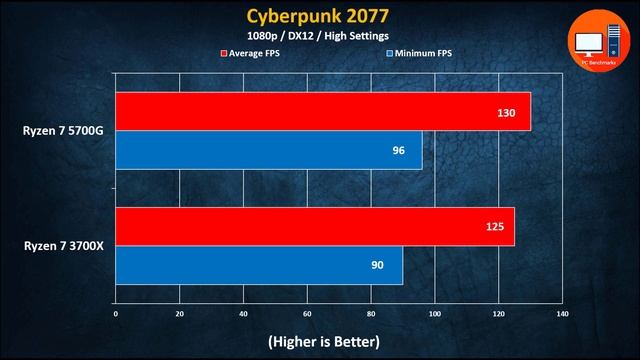 Ryzen 7 5700G vs Ryzen 7 3700X смотреть онлайн