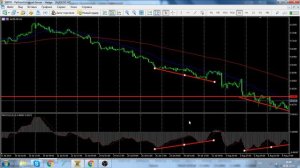 Индикатор МАСD+ секрет прибыльных сделок