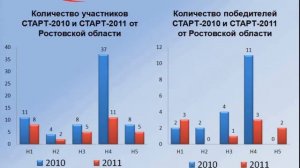 Доклад Д.А. Сарычева на открытии "Дней науки"