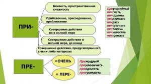 Правописание приставок