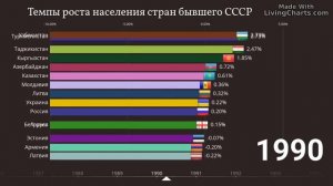 Темпы роста населения стран бывшего СССР 1961 - 2019