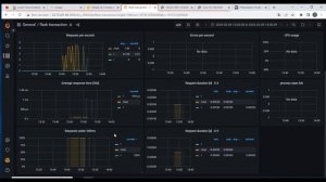 Grafana monitoring