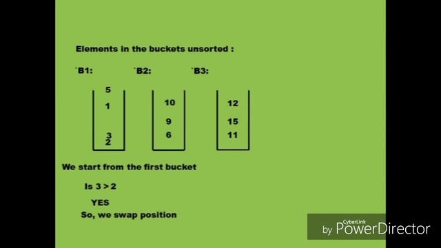Data structures and algorithm:
BUCKET SORT