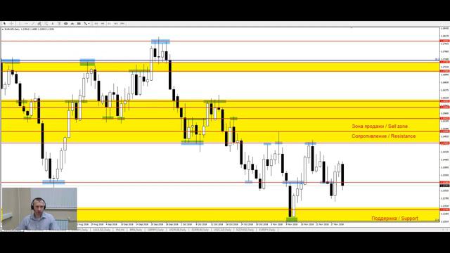 EUR/USD - Еженедельный Анализ Рынка #Форекс c 03 по 07.12.2018. Анализ Форекс.