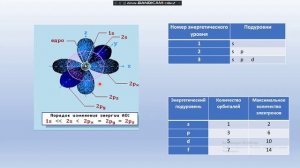 Строение электронной оболочки атома
