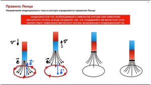 Правило Ленца. Теория
