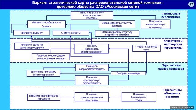 Стратегическая карта и КПЭ компании. Лекция 2. Второй вопрос