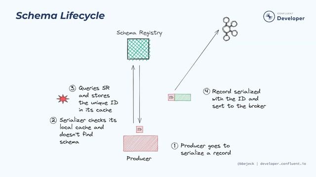 Integrating Schema Registry with Client Applications | Schema Registry 101 смотреть онлайн
