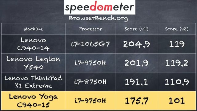 Lenovo C940-15 Review - with Nvidia GTX 1650 GPU - Premium Two In One Laptop смотреть онлайн