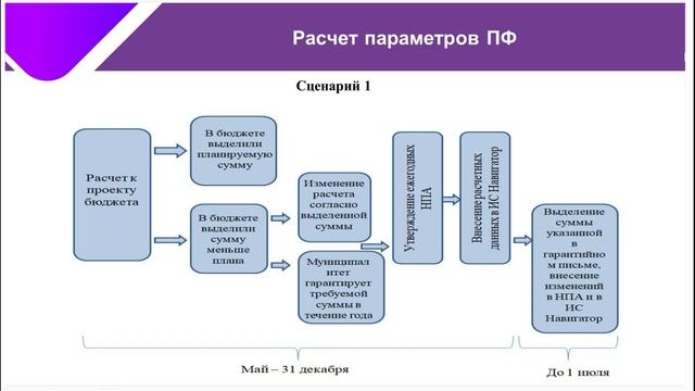 08. Порядок работы Курганской области в системе ПФ - обеспечение непрерывной работы [05.07.2022]