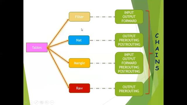 Basics of iptables. #iptables #firewall #security #linux смотреть онлайн