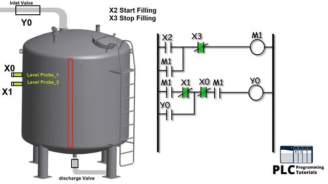 Tank Level Control with PLC ladder Logic || Animated || PLC Programming tutorials for beginners