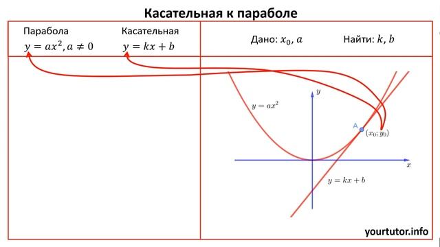 Касательная к параболе смотреть онлайн