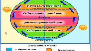 8 класс, тема «Климатические пояса»