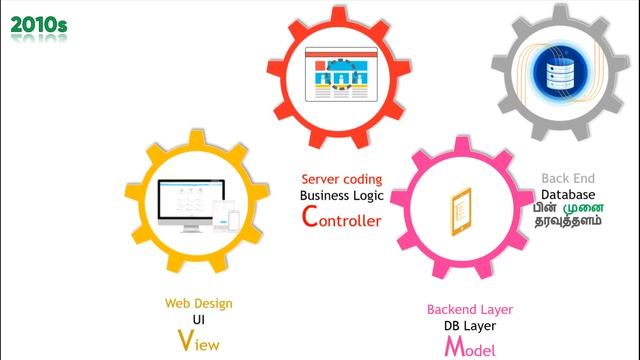 MVC in100 நொடிகளில் - Model View Controller Tutorial - MVC in Tamil - Dotnet Tutorial in Tamil