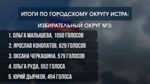 Топ-25 участников внутрипартийного предварительного голосования Партии «Единая Россия»