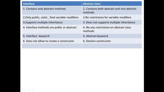 Difference Between Interface And Abstract Class In Java | @BeingAProgrammer  | Java Tutorials