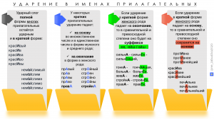 КрасивЕе или красИвее? Правила постановки ударения в именах прилагательных