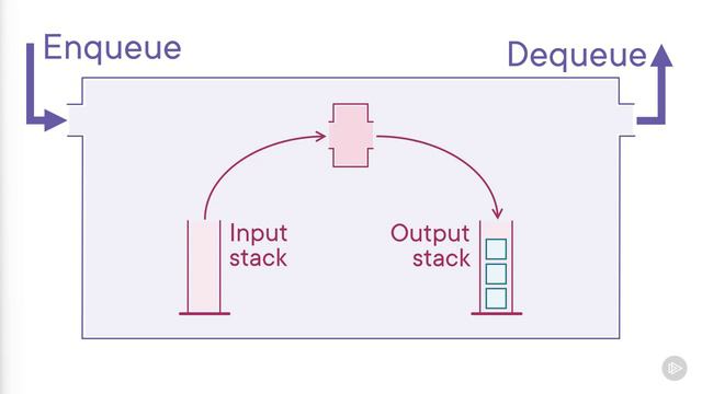 11-5. Constructing the Maximum Queue