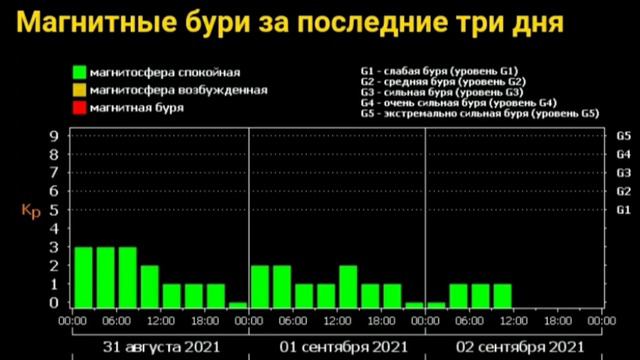 Мега анти-вспышки продолжаются на Солнце, каждый день, графики магнитных бурь