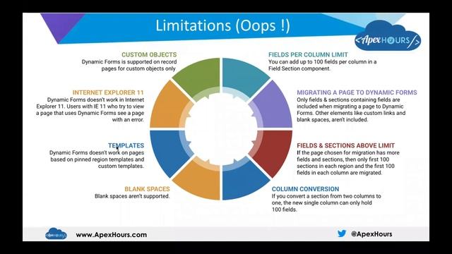 Salesforce Dynamic Forms & Actions