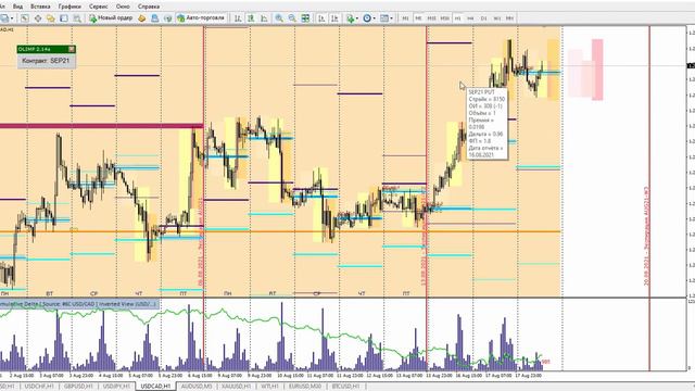 Анализ рынка Форекс внутри недели 18 08 2021