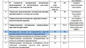 шпаргалка: учет материалов - счет 10