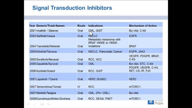Overview of Modern Oncologic Therapies смотреть онлайн