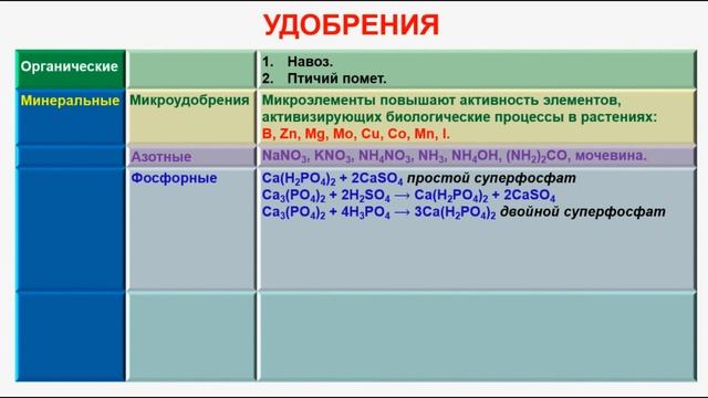 № 227. Неорганическая химия. Тема 27. Азот и его соединения. Часть 9. Удобрения смотреть онлайн