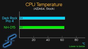 be quiet! Dark Rock Pro 4 vs Noctua NH-D15 - COMPARISON