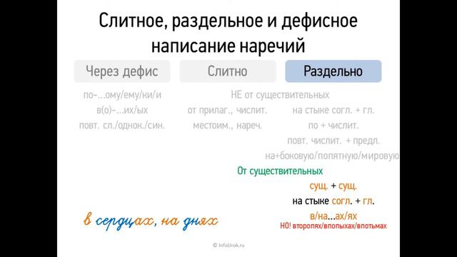 Слитное и раздельное написание наречий