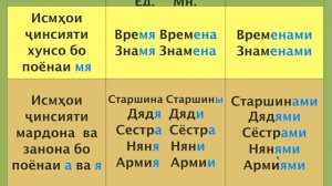 Русӣ меомӯзем. Дарси 20: Творительный падеж существительных множественного числа