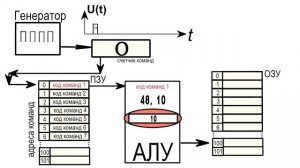 Процессор. Основы. Принцип работы. Часть 1
