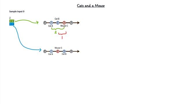 Cats And A Mouse HackerRank Solution [Quickly]