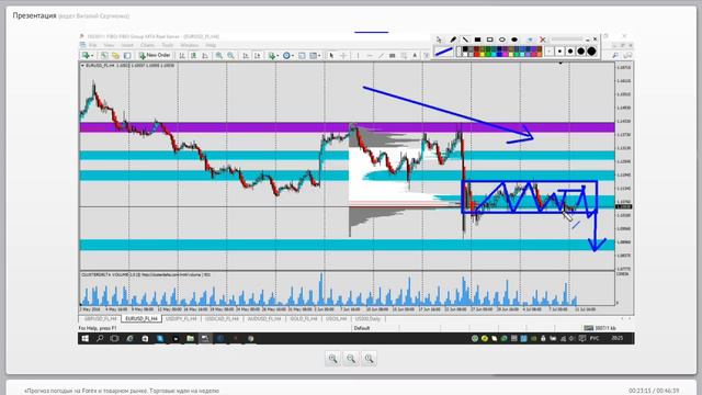 Прогноз Форекс и товарные рынки. Торговые идеи на неделю 11 - 15 июля 2016 смотреть онлайн