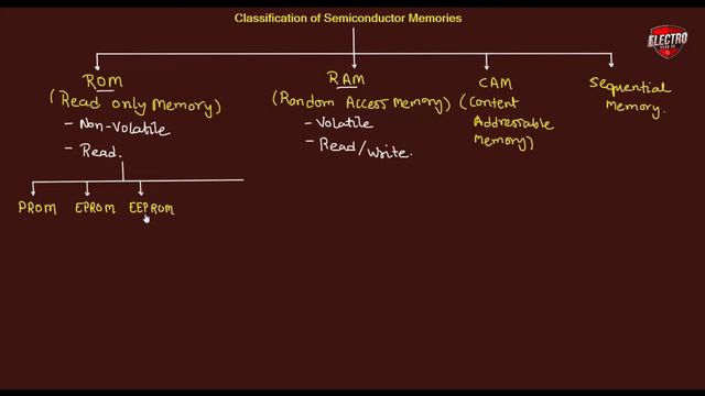 Classification of Semiconductor memories [ROM, RAM & CAM] || Digital Electronics смотреть онлайн