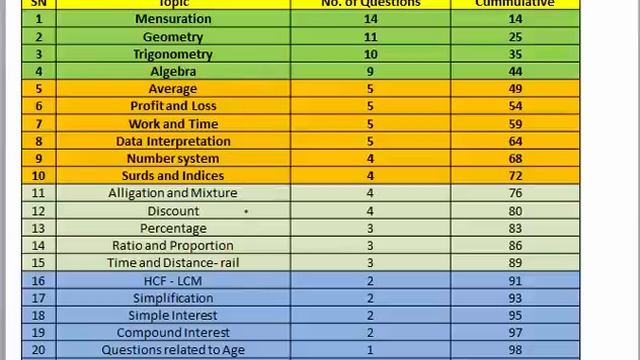 How to prepare for SSC CGL Tier 2 Math  :Score 200/200 marks