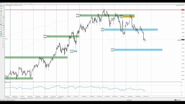 Цена на нефть, золото XAUUSD, курс доллар рубль USD/RUB. Форекс прогноз на 18 - 19 ноября