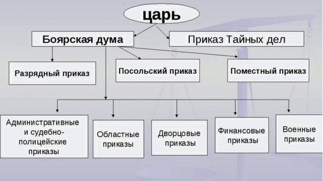 Краткий пересказ §18 Россия при первых Романовых.  История России  7 класс Арсентьев.