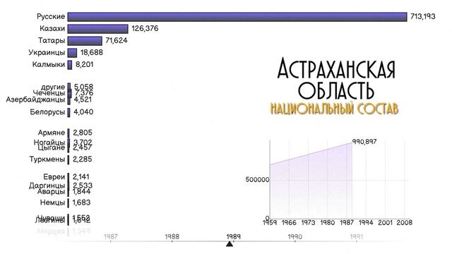 Астраханская область этнический состав.Население Астрахани.Национальный состав.Статистика.Рейтинг