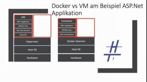 Docker vs Virtuelle Maschine (VM)