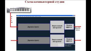 Создание музыки: Теория / Cubase, урок 1. Как работает компьютерная студия