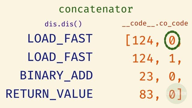 Python Bytecode: An Introductory Tutorial