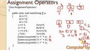 Java Programming|Chapter 2|Part 2 |Operators and Expressions|Assignment|Conditional |Incr./Dec.|