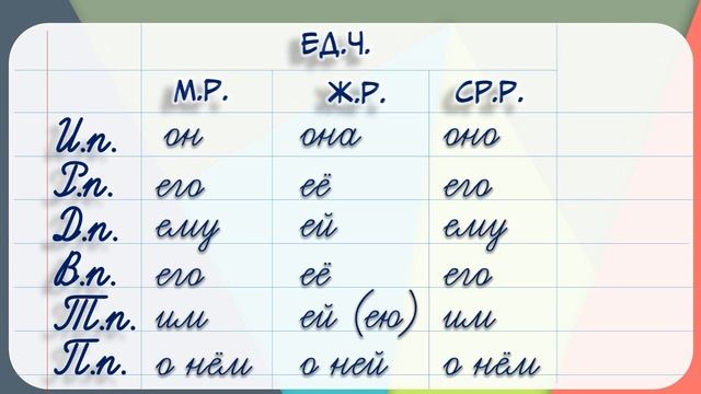 Русский язык. Склонение личных местоимений. Правописание местоимений с предлогами. 4 класс. Урок 73 смотреть онлайн