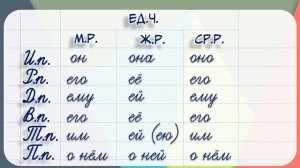 Русский язык. Склонение личных местоимений. Правописание местоимений с предлогами. 4 класс. Урок 73
