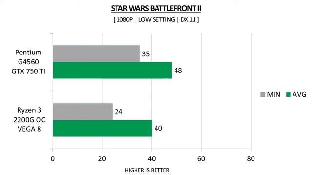 GTX 750 TI + G4560 vs Vega 8 Ryzen 3 2200G Overclock OC - Benchmarks Comparison смотреть онлайн