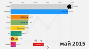 САМЫЙ ПОПУЛЯРНЫЙ БРЕНД ТЕЛЕФОНОВ В РОССИИ 2010 - 2019. Самый лучший мобильный бренд.