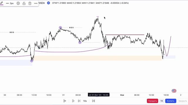Лучшая формация Smart Money! Модель LTF Smart Money #smartmoney #trading #смартмани
