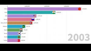 Самые большие армии. Топ 10 стран